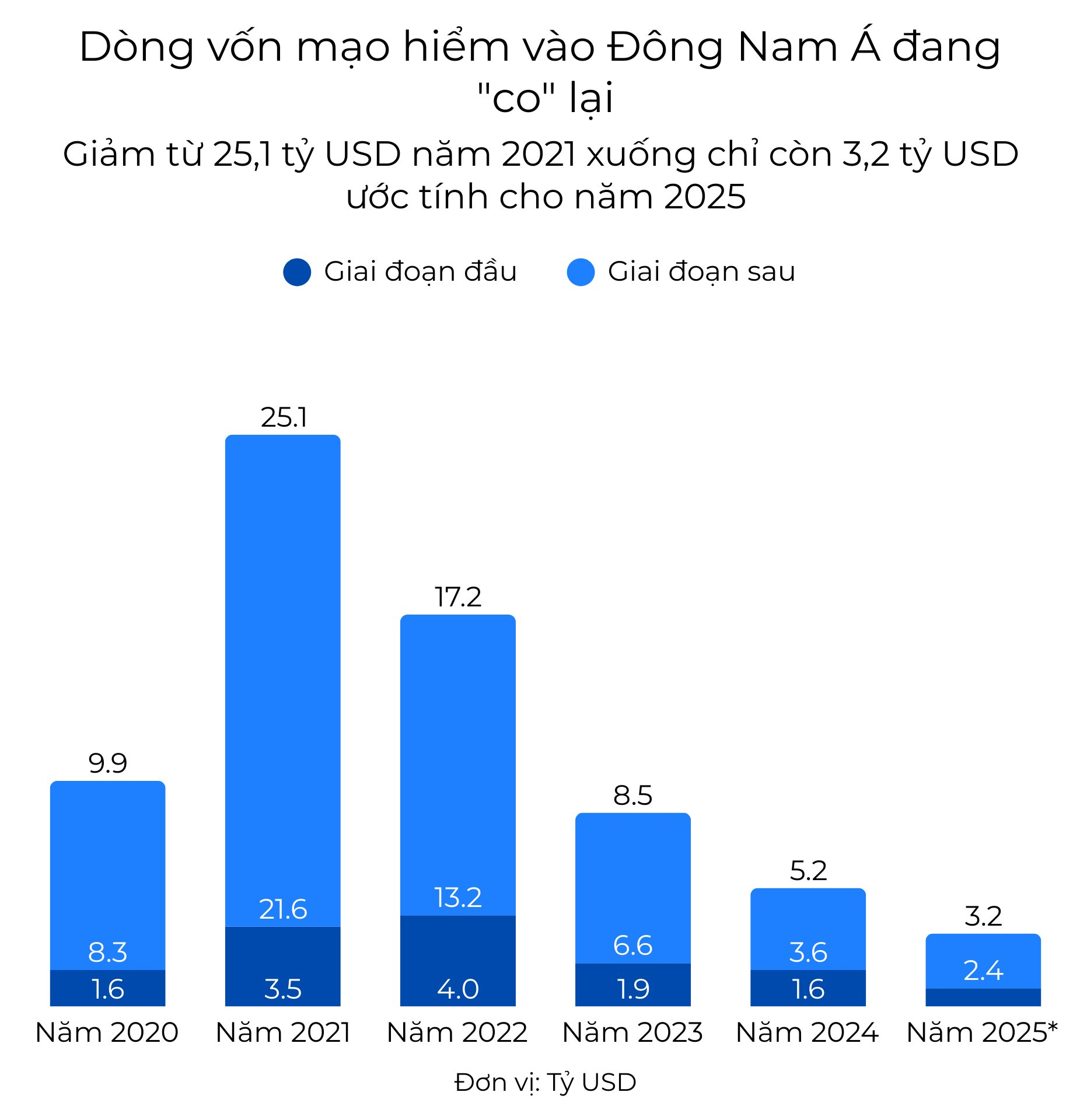 Top 10% giàu nhất Việt Nam và các nước Đông Nam Á giàu lên nhanh chóng, 90% còn lại tăng thu nhập chậm hơn nhiều: Vỡ ra nhiều chuyện về “mùa đông gọi vốn” (P1)- Ảnh 3. Top 10% giàu nhất Việt Nam và các nước Đông Nam Á giàu lên nhanh chóng, 90% còn lại tăng thu nhập chậm hơn nhiều: Vỡ ra nhiều chuyện về “mùa đông gọi vốn” (P1)- Ảnh 3.