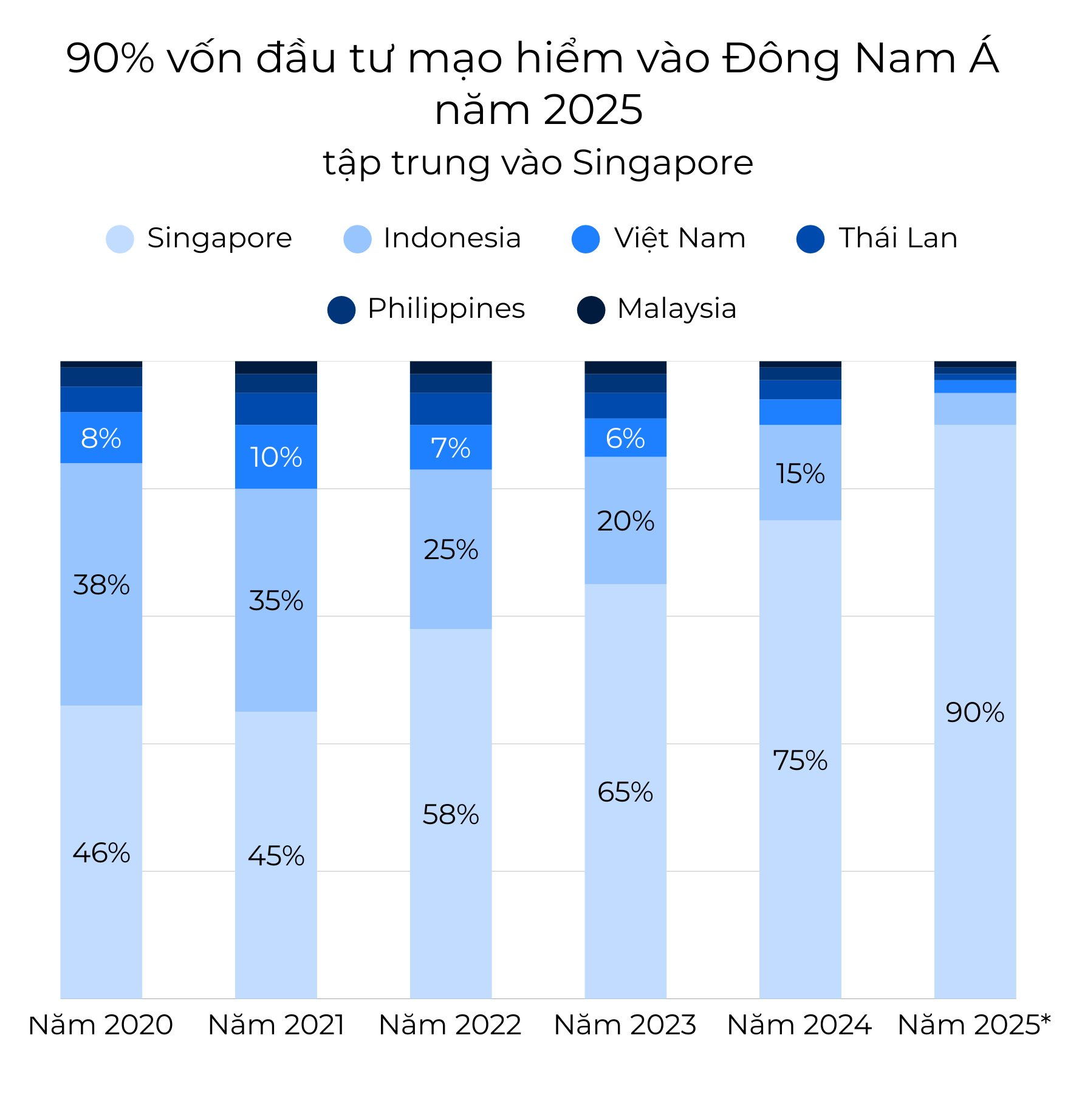 Top 10% giàu nhất Việt Nam và các nước Đông Nam Á giàu lên nhanh chóng, 90% còn lại tăng thu nhập chậm hơn nhiều: Vỡ ra nhiều chuyện về “mùa đông gọi vốn” (P1)- Ảnh 4. Top 10% giàu nhất Việt Nam và các nước Đông Nam Á giàu lên nhanh chóng, 90% còn lại tăng thu nhập chậm hơn nhiều: Vỡ ra nhiều chuyện về “mùa đông gọi vốn” (P1)- Ảnh 4.