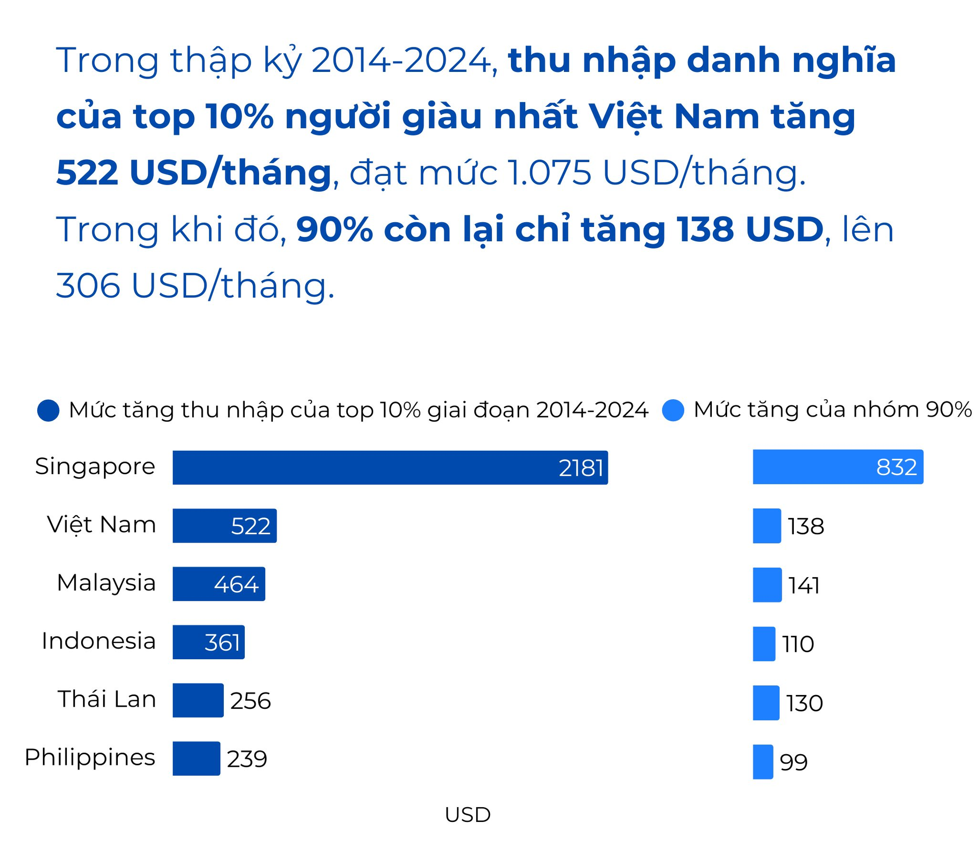 Top 10% giàu nhất Việt Nam và các nước Đông Nam Á giàu lên nhanh chóng, 90% còn lại tăng thu nhập chậm hơn nhiều: Vỡ ra nhiều chuyện về “mùa đông gọi vốn” (P1)- Ảnh 6. Top 10% giàu nhất Việt Nam và các nước Đông Nam Á giàu lên nhanh chóng, 90% còn lại tăng thu nhập chậm hơn nhiều: Vỡ ra nhiều chuyện về “mùa đông gọi vốn” (P1)- Ảnh 6.