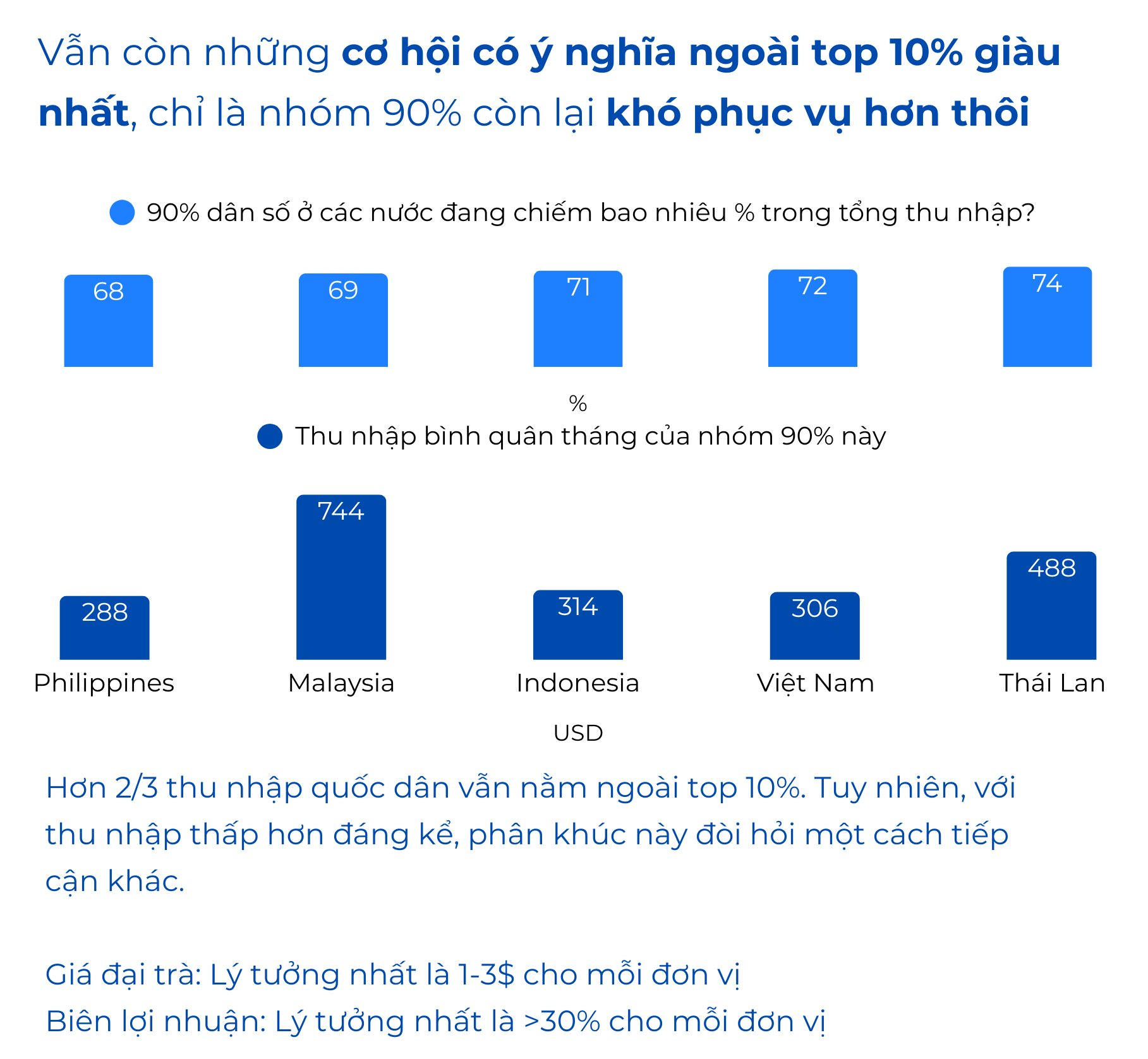 Top 10% giàu nhất Việt Nam và các nước Đông Nam Á giàu lên nhanh chóng, 90% còn lại tăng thu nhập chậm hơn nhiều: Vỡ ra nhiều chuyện về “mùa đông gọi vốn” (P1)- Ảnh 9. Top 10% giàu nhất Việt Nam và các nước Đông Nam Á giàu lên nhanh chóng, 90% còn lại tăng thu nhập chậm hơn nhiều: Vỡ ra nhiều chuyện về “mùa đông gọi vốn” (P1)- Ảnh 9.