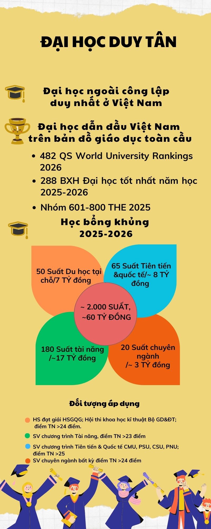 1 ĐH Việt Nam liên tiếp lọt vào bảng xếp hạng thế giới: là ĐH tư thục đầu tiên và lớn nhất miền Trung, mùa tuyển sinh năm 2025 trao học bổng tới 60 tỷ đồng- Ảnh 1. 1 ĐH Việt Nam liên tiếp lọt vào bảng xếp hạng thế giới: là ĐH tư thục đầu tiên và lớn nhất miền Trung, mùa tuyển sinh năm 2025 trao học bổng tới 60 tỷ đồng- Ảnh 1.