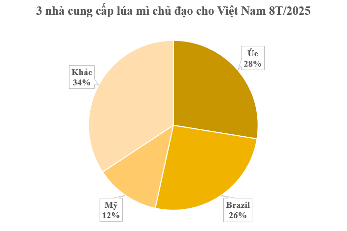 Một loại nông sản quý của thế giới ồ ạt vào Việt Nam chỉ trong 1 tháng: Nhập khẩu tăng trưởng 3 chữ số, Mỹ, Ukraine đều đua nhau gửi hàng đến nước ta- Ảnh 2.