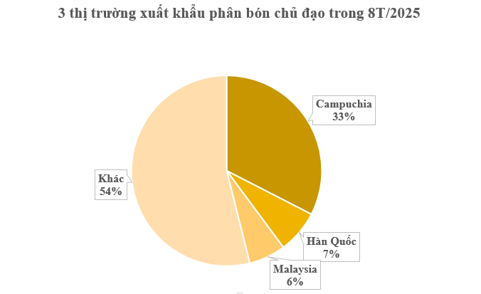 Hàng trăm nghìn tấn hàng của Việt Nam vừa đổ bộ Campuchia: Được mệnh danh ‘cứu tinh’ cho láng giềng, nước ta có sản lượng 8 triệu tấn mỗi năm- Ảnh 2. Hàng trăm nghìn tấn hàng của Việt Nam vừa đổ bộ Campuchia: Được mệnh danh ‘cứu tinh’ cho láng giềng, nước ta có sản lượng 8 triệu tấn mỗi năm- Ảnh 2.