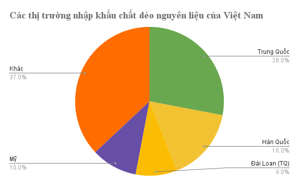 Mỹ, Trung Quốc đua nhau gửi một loại nguyên liệu quan trọng vào Việt Nam: Thuế nhập khẩu 0%, hơn 1 nửa thế giới đang đổ xô đến nước ta mua hàng- Ảnh 2.