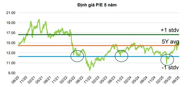 VCBS: VN-Index có thể lên 1.854 điểm vào cuối năm nhưng chắc chắn không tránh khỏi biến động mạnh- Ảnh 2. VCBS: VN-Index có thể lên 1.854 điểm vào cuối năm nhưng chắc chắn không tránh khỏi biến động mạnh- Ảnh 2.