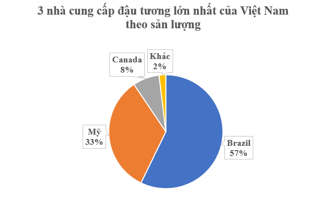 Trung Quốc ngừng nhập khẩu, Mỹ tăng cường đưa một mặt hàng vào Việt Nam: Thuế nhập khẩu 0%, nước ta tiêu thụ đứng thứ 3 thế giới- Ảnh 2. Trung Quốc ngừng nhập khẩu, Mỹ tăng cường đưa một mặt hàng vào Việt Nam: Thuế nhập khẩu 0%, nước ta tiêu thụ đứng thứ 3 thế giới- Ảnh 2.