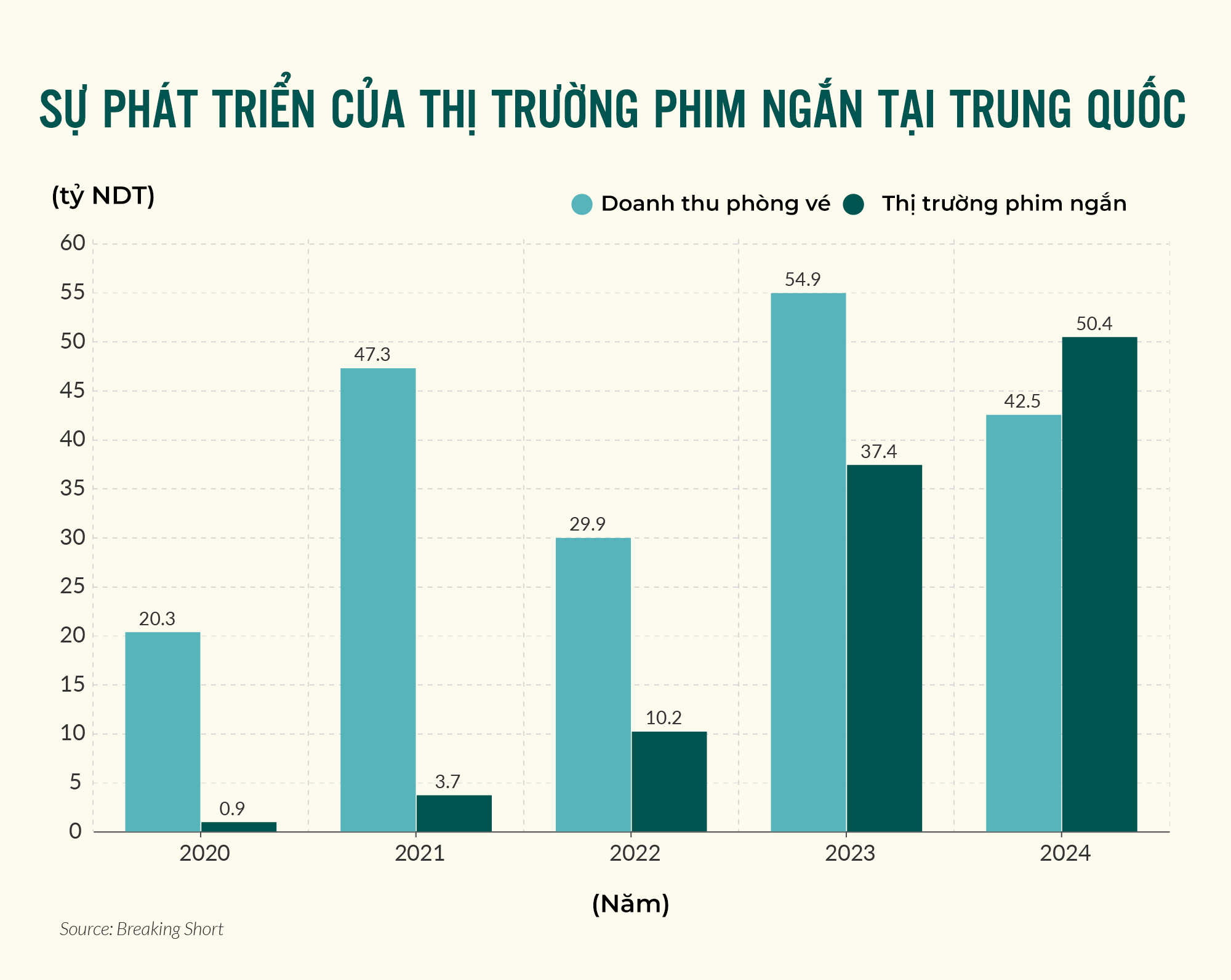 Ngành công nghiệp “phim 3 xu” bất ngờ bùng nổ như hiện tượng: Thị trường 186 nghìn tỷ đồng, không chỉ hot boy/hot girl mạng, sao hạng A cũng phải đu theo- Ảnh 3. Ngành công nghiệp “phim 3 xu” bất ngờ bùng nổ như hiện tượng: Thị trường 186 nghìn tỷ đồng, không chỉ hot boy/hot girl mạng, sao hạng A cũng phải đu theo- Ảnh 3.