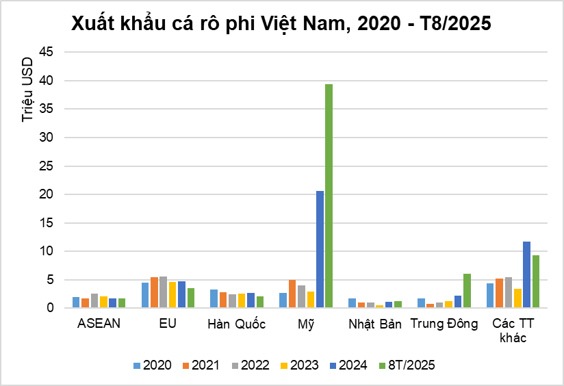 Một mặt hàng Việt Nam "xuất ngoại" tăng trưởng kỷ lục 3 chữ số, Mỹ ồ ạt gom đơn- Ảnh 2. Một mặt hàng Việt Nam "xuất ngoại" tăng trưởng kỷ lục 3 chữ số, Mỹ ồ ạt gom đơn- Ảnh 2.