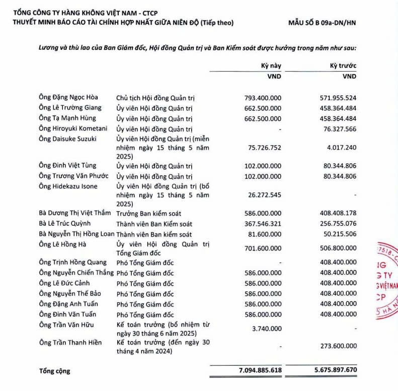 Thu nhập lãnh đạo Vietnam Airlines tăng 25%, Chủ tịch và TGĐ nhận 700 - 800 triệu trong 6T2025, vẫn thấp hơn Thai Airways và 'thua xa' Singapore Airlines- Ảnh 1. Thu nhập lãnh đạo Vietnam Airlines tăng 25%, Chủ tịch và TGĐ nhận 700 - 800 triệu trong 6T2025, vẫn thấp hơn Thai Airways và 'thua xa' Singapore Airlines- Ảnh 1.