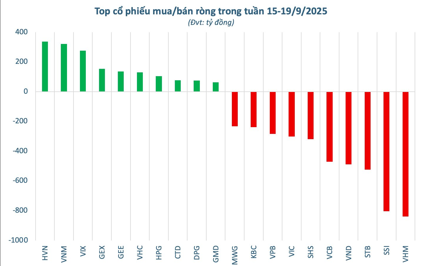Tuần 15-19/9: Khối ngoại thẳng tay bán ròng 6.300 tỷ, cổ phiếu nào bị "xả" mạnh nhất?- Ảnh 2.