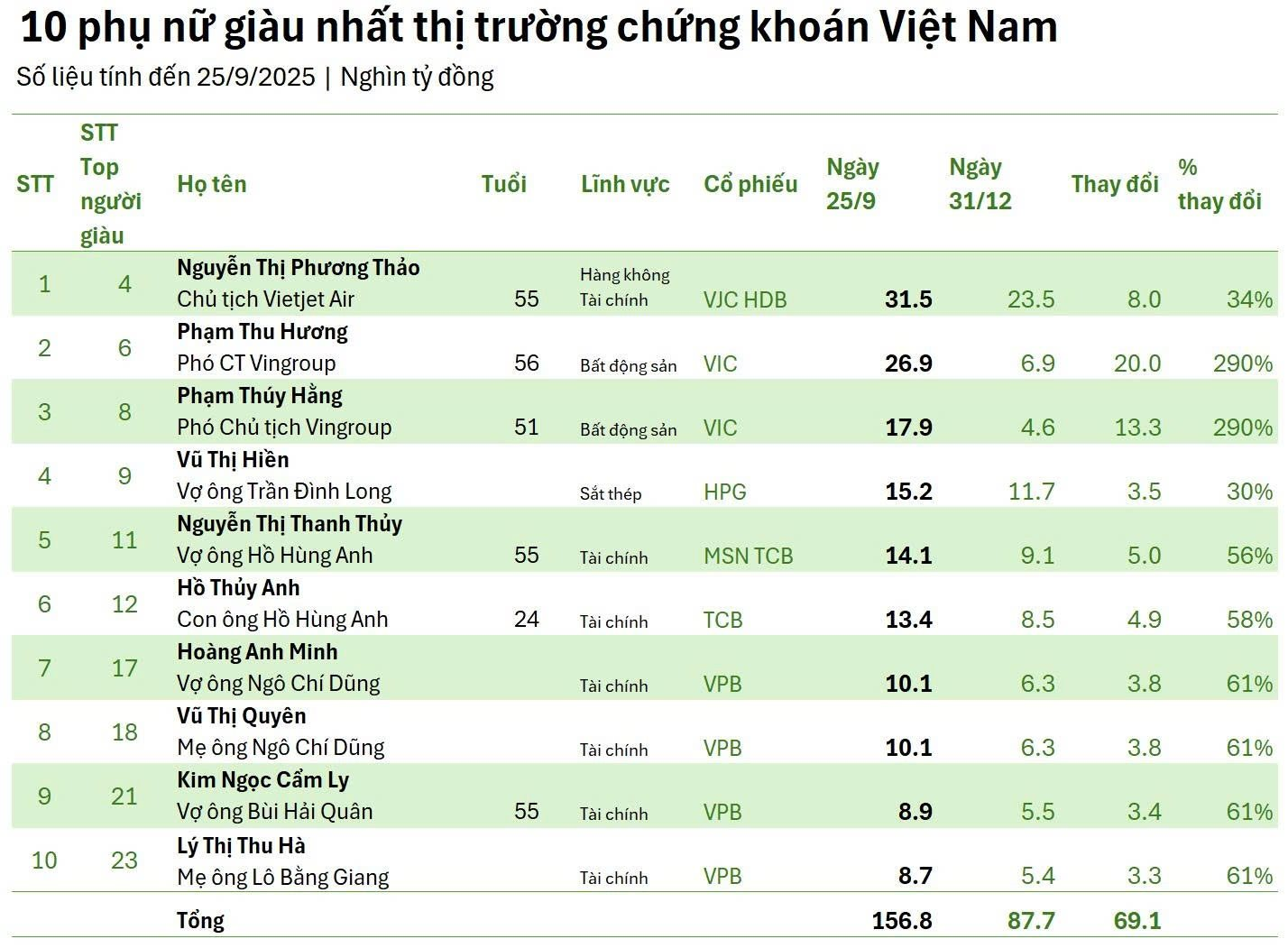 10 người phụ nữ giàu nhất TTCK Việt Nam nắm trong tay 156.800 tỷ đồng: Xuất hiện 2 nữ tỷ phú đô la, có người tăng tài sản gần 300%- Ảnh 2. 10 người phụ nữ giàu nhất TTCK Việt Nam nắm trong tay 156.800 tỷ đồng: Xuất hiện 2 nữ tỷ phú đô la, có người tăng tài sản gần 300%- Ảnh 2.