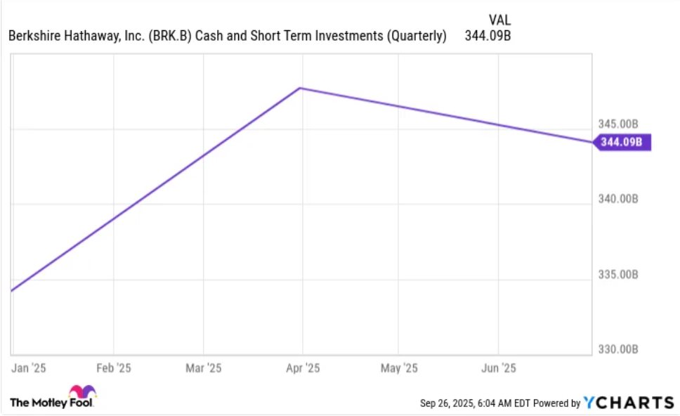 Warren Buffett có động thái trái ngược bất ngờ khi S&P 500 tăng kỷ lục: Ông có biết điều gì mà Phố Wall không biết?- Ảnh 2. Warren Buffett có động thái trái ngược bất ngờ khi S&P 500 tăng kỷ lục: Ông có biết điều gì mà Phố Wall không biết?- Ảnh 2.