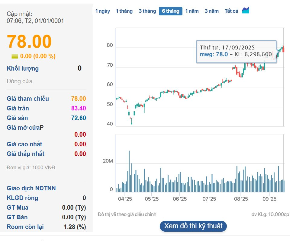 Dragon Capital bán hơn 3 triệu cổ phiếu, rời ghế cổ đông lớn tại Thế Giới Di Động- Ảnh 2. Dragon Capital bán hơn 3 triệu cổ phiếu, rời ghế cổ đông lớn tại Thế Giới Di Động- Ảnh 2.