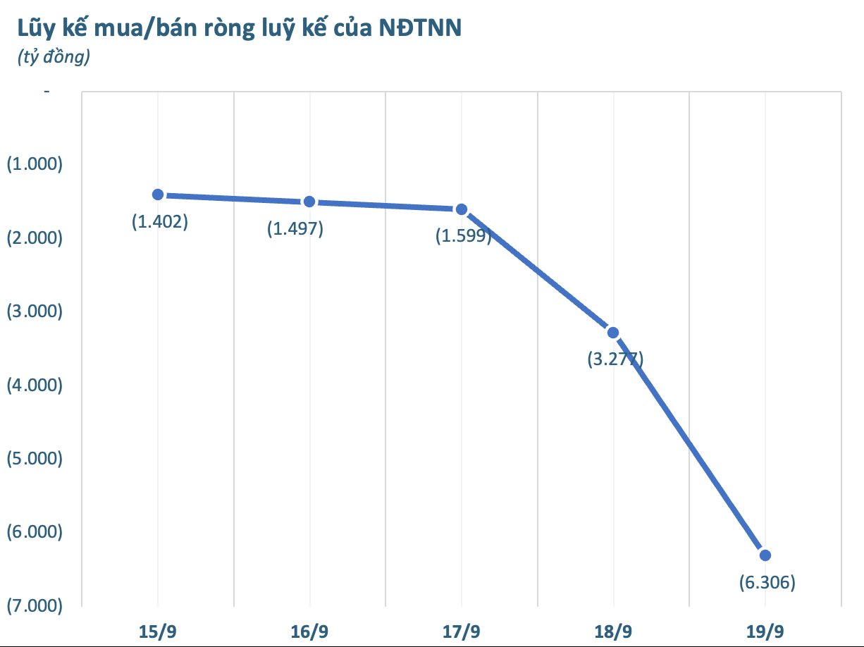 Tuần 15-19/9: Khối ngoại thẳng tay bán ròng 6.300 tỷ, cổ phiếu nào bị "xả" mạnh nhất?- Ảnh 1.