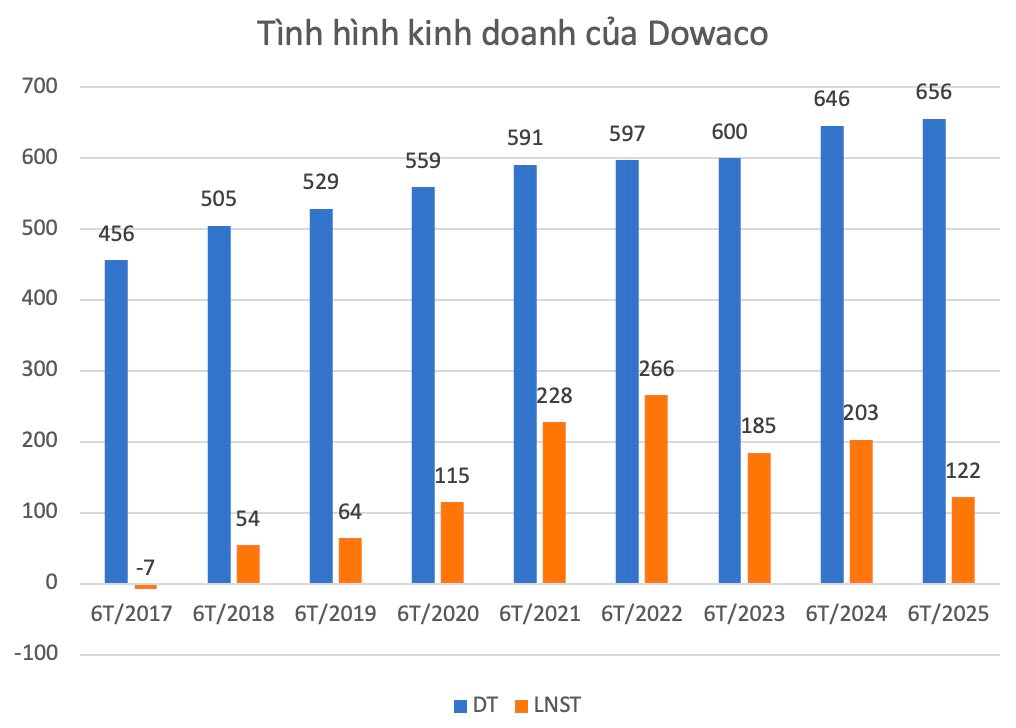 Cổ đông lớn Sonadezi không đồng ý điều chỉnh kế hoạch SXKD năm 2025 và lương thưởng Chủ tịch HĐQT 163 triệu đồng/tháng của Dowaco- Ảnh 3. Cổ đông lớn Sonadezi không đồng ý điều chỉnh kế hoạch SXKD năm 2025 và lương thưởng Chủ tịch HĐQT 163 triệu đồng/tháng của Dowaco- Ảnh 3.