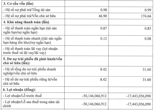 Công ty của đại gia Đường “bia” bớt lỗ, nợ phải trả gấp 175 lần vốn chủ sở hữu- Ảnh 1. Công ty của đại gia Đường “bia” bớt lỗ, nợ phải trả gấp 175 lần vốn chủ sở hữu- Ảnh 1.