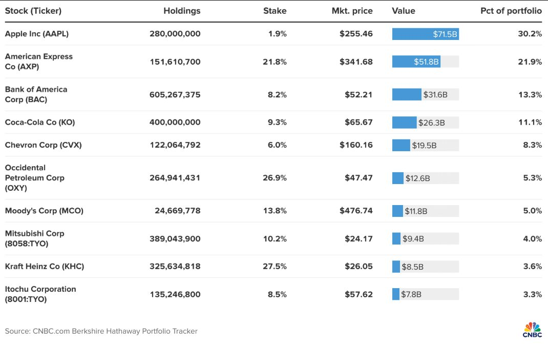 Warren Buffett bán sạch cổ phiếu mang về khoản lãi gấp 20 lần ban đầu, công ty lên tiếng: 'Đó là chuyện hoàn toàn bình thường'- Ảnh 4. Warren Buffett bán sạch cổ phiếu mang về khoản lãi gấp 20 lần ban đầu, công ty lên tiếng: 'Đó là chuyện hoàn toàn bình thường'- Ảnh 4.