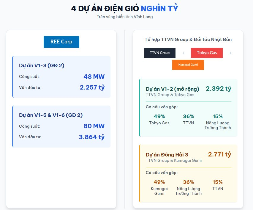 REE và TTVN hợp tác cùng các tập đoàn tỷ đô Nhật Bản khởi công 4 dự án điện gió tại Vĩnh Long với tổng vốn đầu tư hơn 11.000 tỷ đồng- Ảnh 4. REE và TTVN hợp tác cùng các tập đoàn tỷ đô Nhật Bản khởi công 4 dự án điện gió tại Vĩnh Long với tổng vốn đầu tư hơn 11.000 tỷ đồng- Ảnh 4.