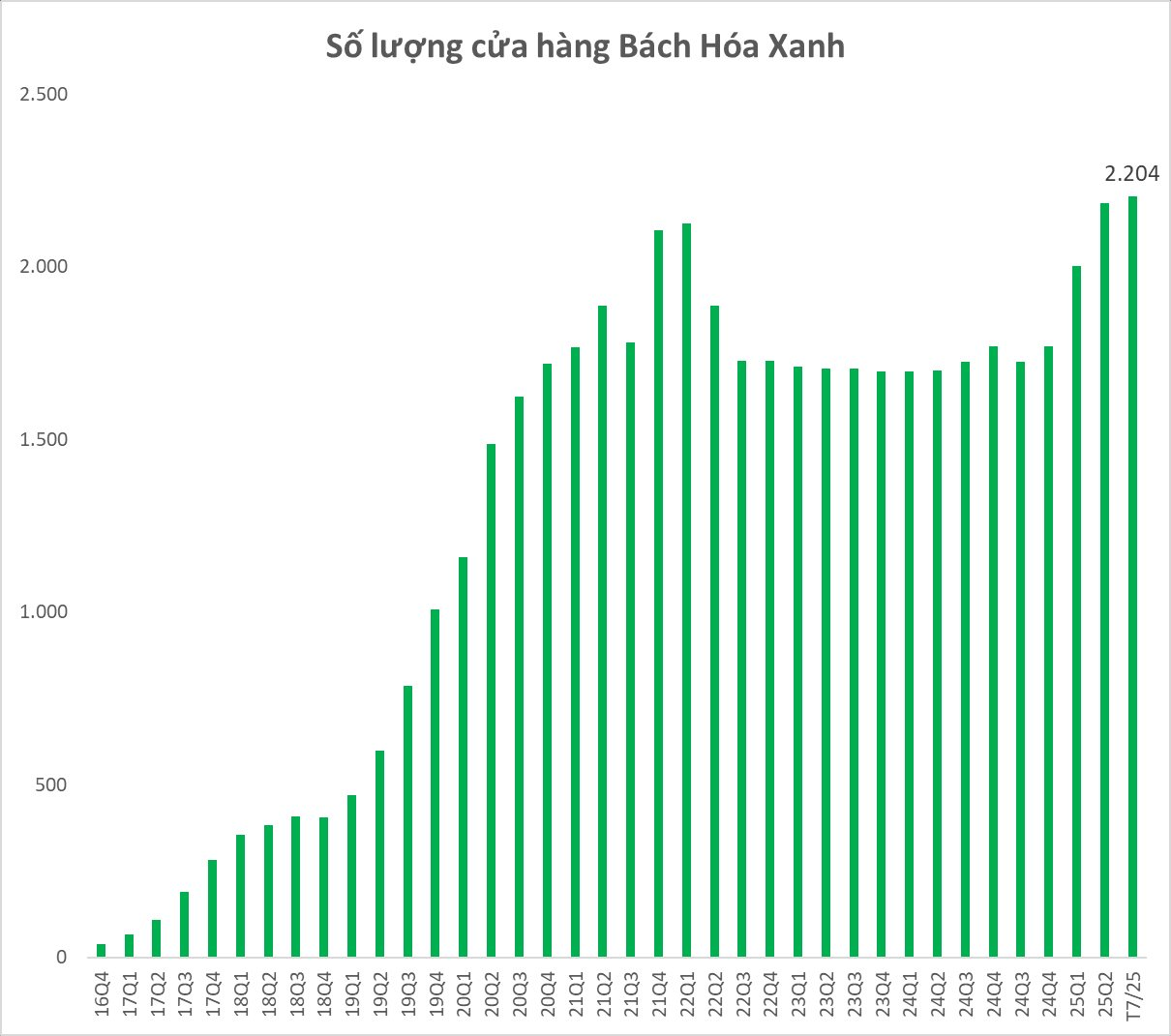 Bách Hoá Xanh quyết tâm “Bắc tiến”, cổ phiếu MWG của ông Nguyễn Đức Tài "bốc đầu" vượt đỉnh- Ảnh 2. Bách Hoá Xanh quyết tâm “Bắc tiến”, cổ phiếu MWG của ông Nguyễn Đức Tài "bốc đầu" vượt đỉnh- Ảnh 2.