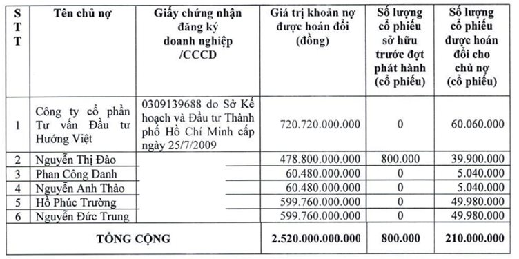 Nước cờ tái cấu trúc của Bầu Đức: HAGL phát hành 210 triệu cổ phiếu để xử lý khoản nợ nghìn tỷ- Ảnh 2.
