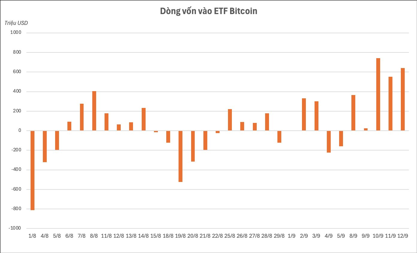 Các "cá voi" mua gần 2 tỷ USD Bitcoin trong 5 phiên liên tiếp thông qua các quỹ ETF- Ảnh 1.
