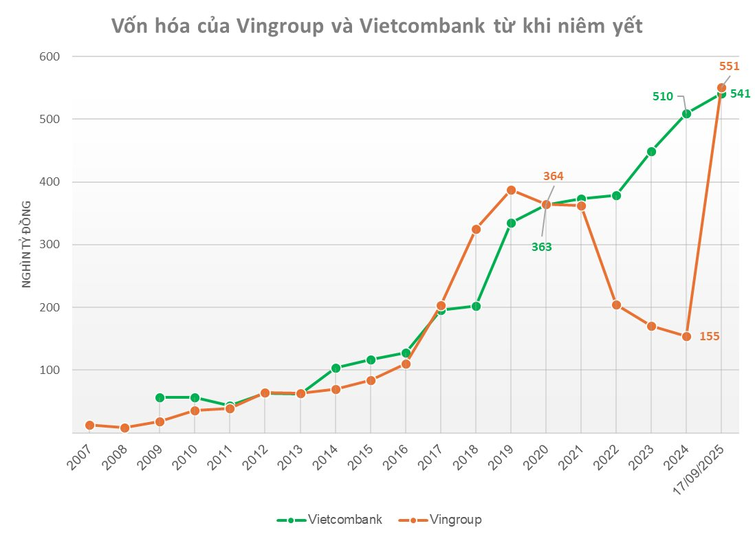 Vingroup đạt được cột mốc chưa từng có trong gần 5 năm- Ảnh 3.