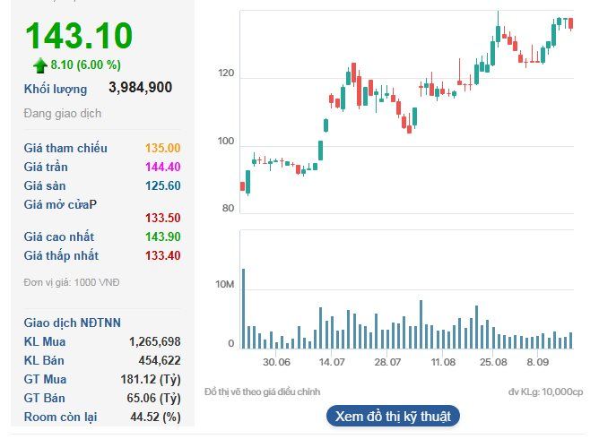 Vingroup đạt được cột mốc chưa từng có trong gần 5 năm- Ảnh 2.