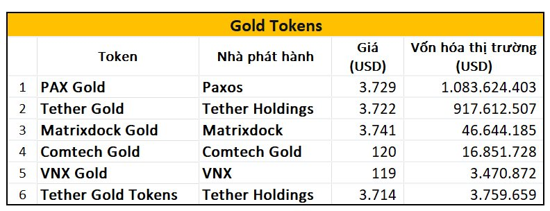 Thị trường vàng Token hóa vượt mốc 2 tỷ USD- Ảnh 1.