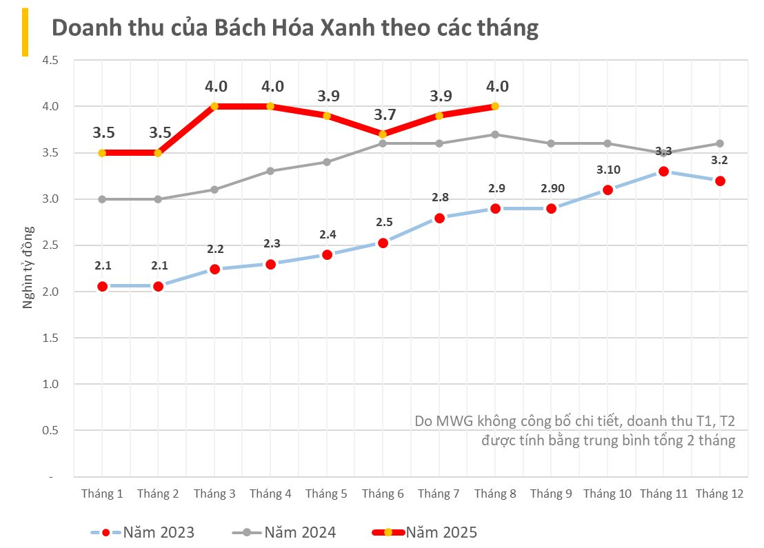 Thế giới Di động lập đỉnh doanh thu mới 13.300 tỷ sau 6 tháng tăng liên tiếp, chứng kiến điều bất ngờ tại Indonesia- Ảnh 2. Thế giới Di động lập đỉnh doanh thu mới 13.300 tỷ sau 6 tháng tăng liên tiếp, chứng kiến điều bất ngờ tại Indonesia- Ảnh 2.