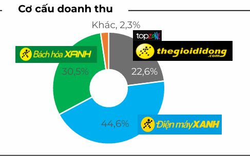 Thế giới Di động lập đỉnh doanh thu mới 13.300 tỷ sau 6 tháng tăng liên tiếp, chứng kiến điều bất ngờ tại Indonesia- Ảnh 3. Thế giới Di động lập đỉnh doanh thu mới 13.300 tỷ sau 6 tháng tăng liên tiếp, chứng kiến điều bất ngờ tại Indonesia- Ảnh 3.