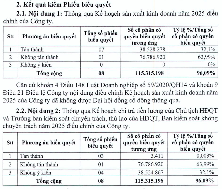 Cổ đông lớn Sonadezi không đồng ý điều chỉnh kế hoạch SXKD năm 2025 và lương thưởng Chủ tịch HĐQT 163 triệu đồng/tháng của Dowaco- Ảnh 1. Cổ đông lớn Sonadezi không đồng ý điều chỉnh kế hoạch SXKD năm 2025 và lương thưởng Chủ tịch HĐQT 163 triệu đồng/tháng của Dowaco- Ảnh 1.