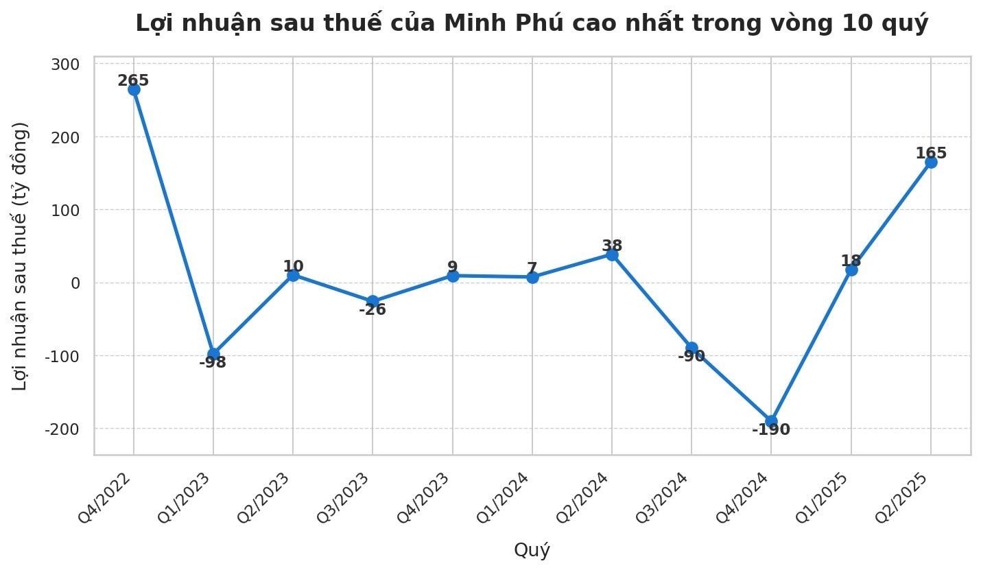 "Vua tôm" Việt Nam lập công ty con tại Australia- Ảnh 1. "Vua tôm" Việt Nam lập công ty con tại Australia- Ảnh 1.