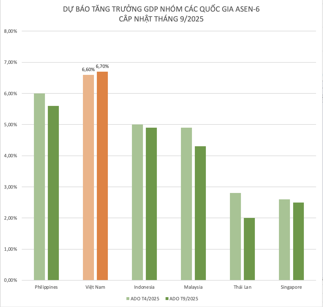 Hơn một tháng kể từ khi Mỹ áp 20% thuế đối ứng, chuyên gia quốc tế dự báo thế nào về tăng trưởng GDP 2025 của Việt Nam so với các nước ASEAN-6 trong báo cáo mới nhất?- Ảnh 1. Hơn một tháng kể từ khi Mỹ áp 20% thuế đối ứng, chuyên gia quốc tế dự báo thế nào về tăng trưởng GDP 2025 của Việt Nam so với các nước ASEAN-6 trong báo cáo mới nhất?- Ảnh 1.