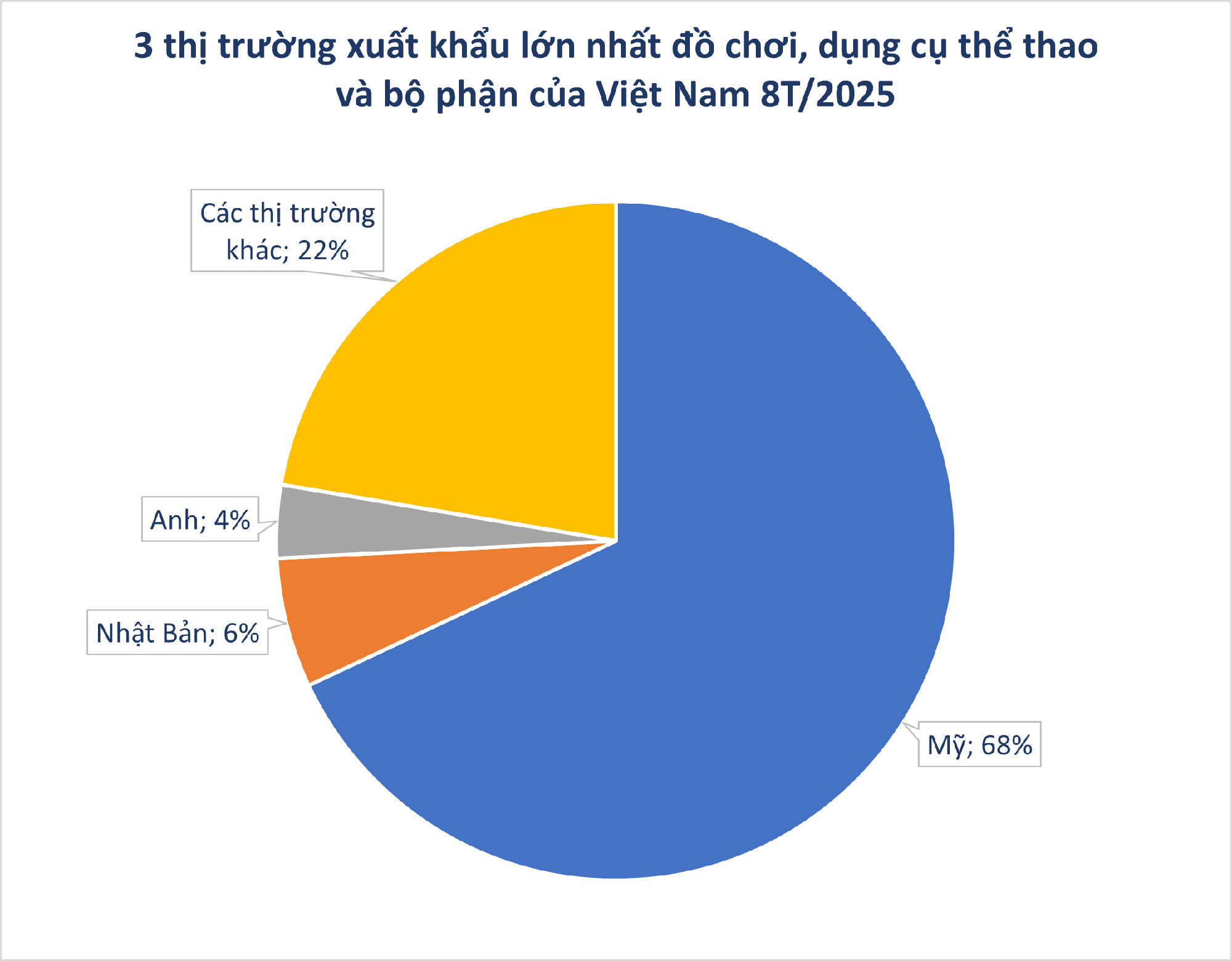 Một mặt hàng của Việt Nam xuất khẩu sang Mỹ tăng vọt hơn 220%, là 'mỏ vàng' được các 'gã khổng lồ' đổ hàng chục nghìn tỷ để sản xuất- Ảnh 2. Một mặt hàng của Việt Nam xuất khẩu sang Mỹ tăng vọt hơn 220%, là 'mỏ vàng' được các 'gã khổng lồ' đổ hàng chục nghìn tỷ để sản xuất- Ảnh 2.