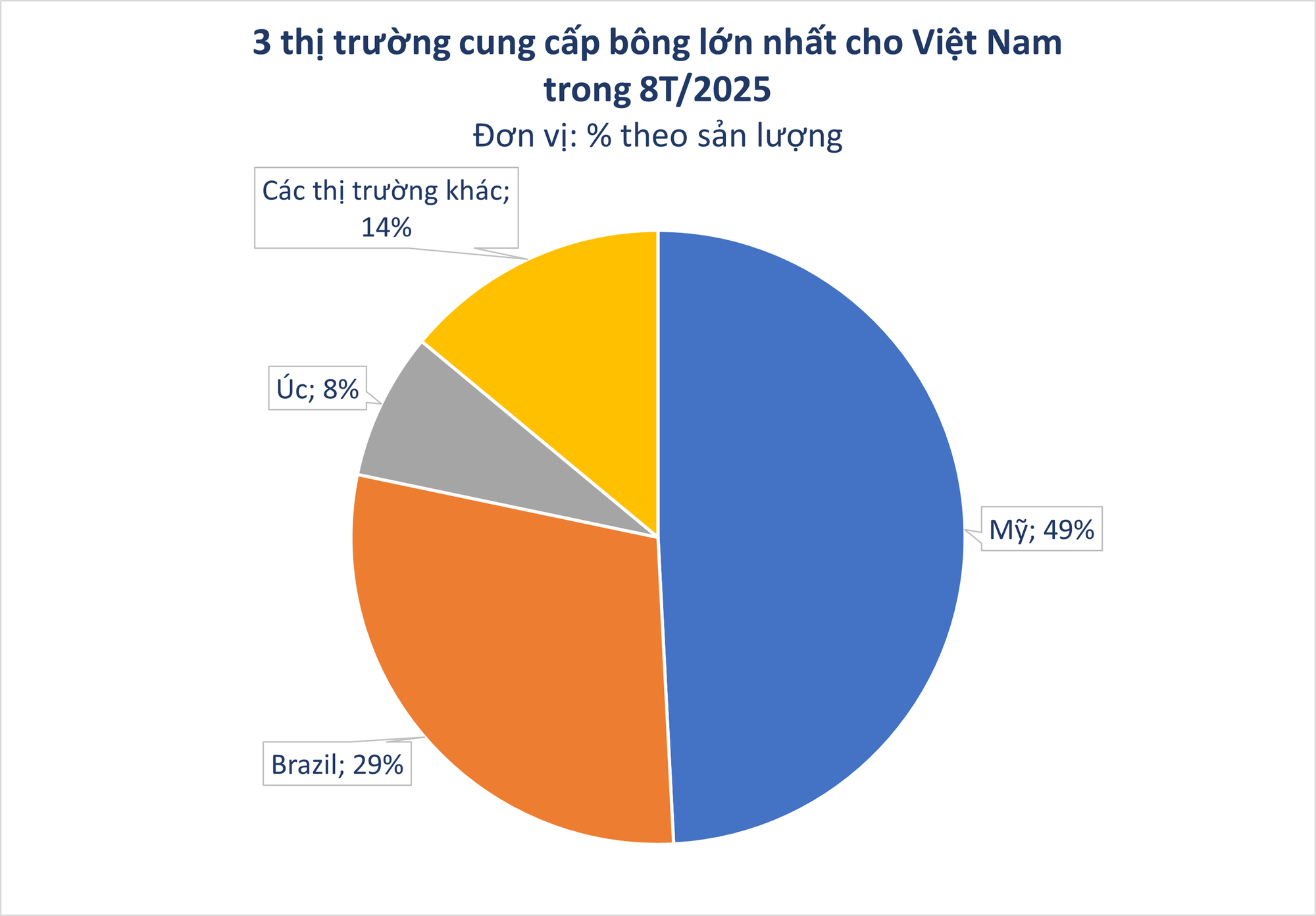 Xuất khẩu sang Trung Quốc trượt dốc 90%, Mỹ ồ ạt đưa một mặt hàng vào Việt Nam với giá siêu rẻ, nước ta tiêu thụ 1,5 triệu tấn/năm- Ảnh 2. Xuất khẩu sang Trung Quốc trượt dốc 90%, Mỹ ồ ạt đưa một mặt hàng vào Việt Nam với giá siêu rẻ, nước ta tiêu thụ 1,5 triệu tấn/năm- Ảnh 2.