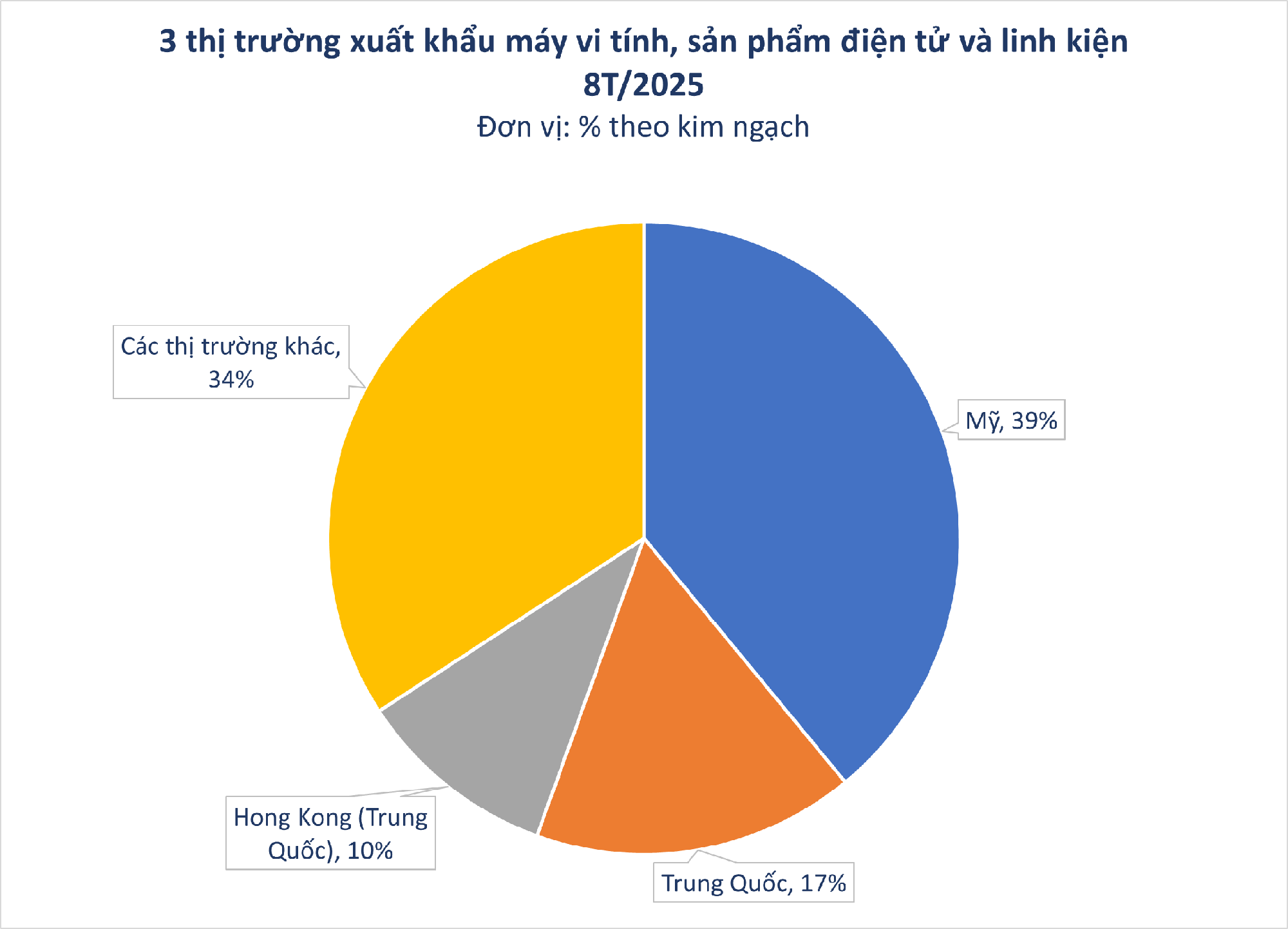 Mỹ đã chốt đơn hơn 26 tỷ USD một mặt hàng thế mạnh của Việt Nam: xuất khẩu tăng hơn 60%, nước ta là ông lớn thứ 5 thế giới- Ảnh 2.