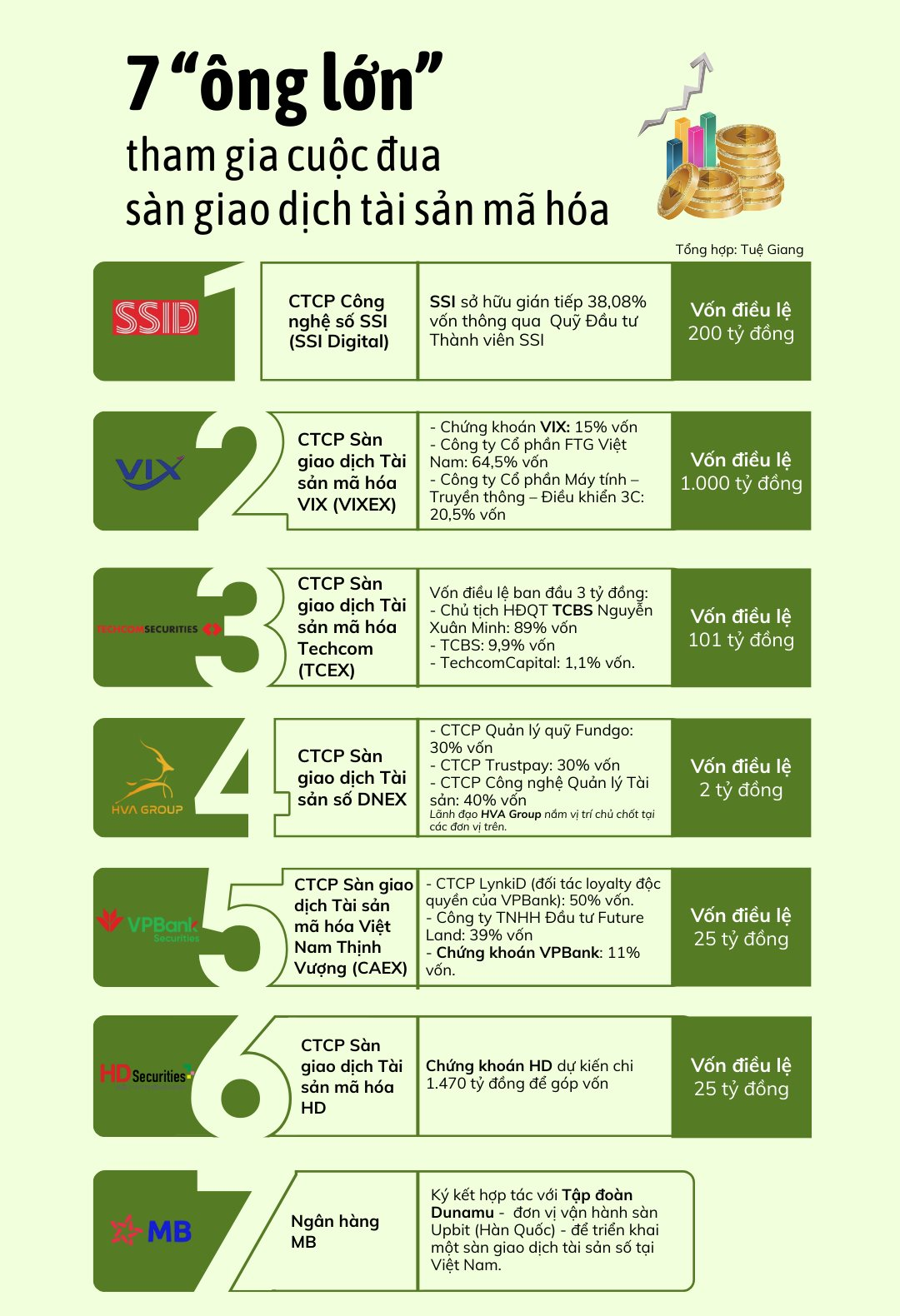 7 “ông lớn" chính thức gia nhập cuộc đua làm sàn giao dịch tài sản mã hóa Việt Nam: Hé lộ động thái từng bên- Ảnh 1. 7 “ông lớn" chính thức gia nhập cuộc đua làm sàn giao dịch tài sản mã hóa Việt Nam: Hé lộ động thái từng bên- Ảnh 1.