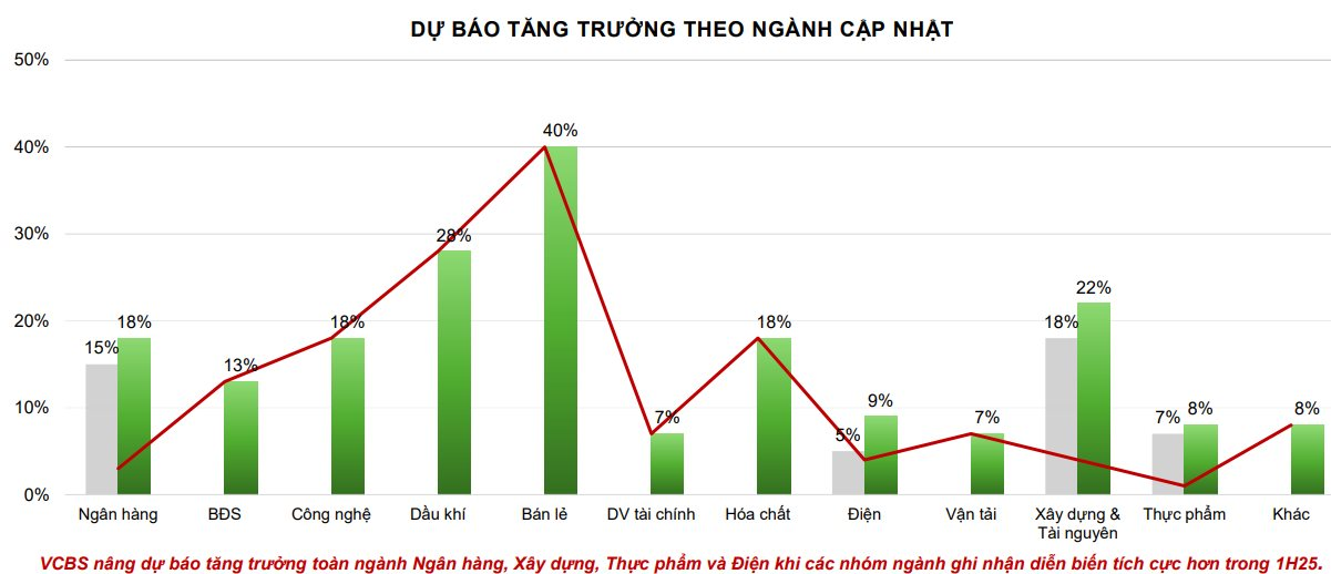 Dự báo VN-Index vượt mốc 1.800 điểm vào cuối năm, nhóm ngành nào sẽ là tâm điểm đầu tư?- Ảnh 2. Dự báo VN-Index vượt mốc 1.800 điểm vào cuối năm, nhóm ngành nào sẽ là tâm điểm đầu tư?- Ảnh 2.