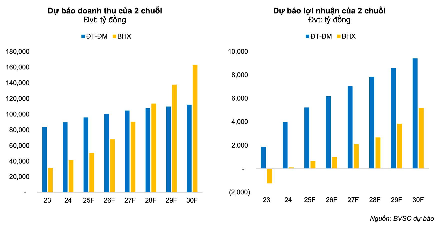 Bách Hoá Xanh quyết tâm “Bắc tiến”, cổ phiếu MWG của ông Nguyễn Đức Tài "bốc đầu" vượt đỉnh- Ảnh 3. Bách Hoá Xanh quyết tâm “Bắc tiến”, cổ phiếu MWG của ông Nguyễn Đức Tài "bốc đầu" vượt đỉnh- Ảnh 3.