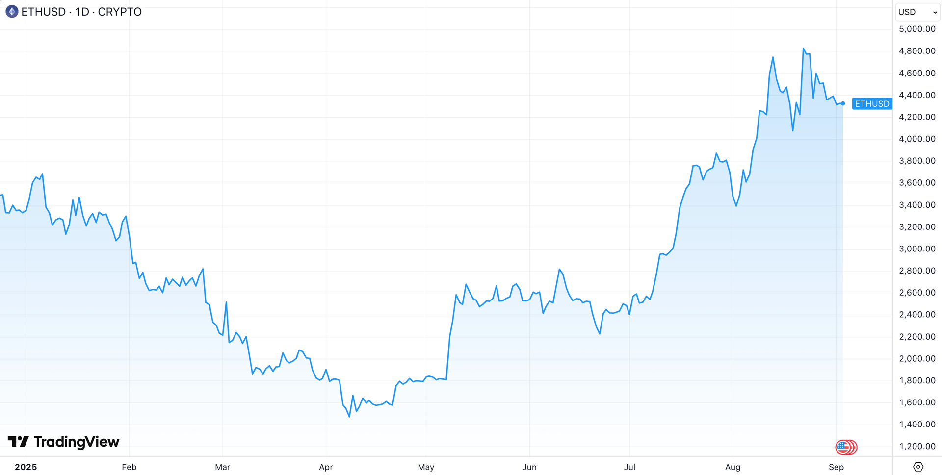Ethereum Foundation muốn bán 10.000 ETH ngay trong tháng 9- Ảnh 1. Ethereum Foundation muốn bán 10.000 ETH ngay trong tháng 9- Ảnh 1.