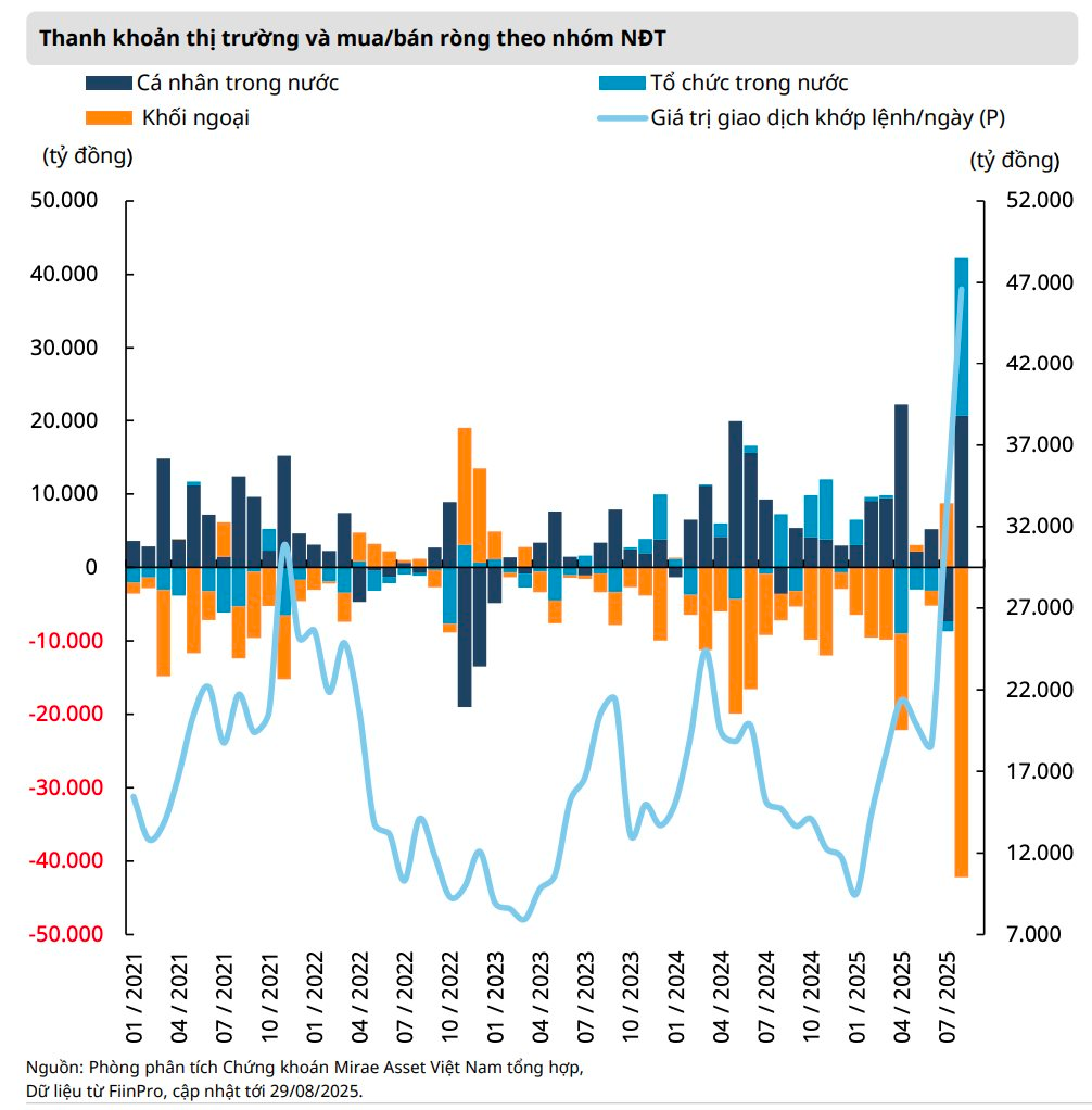 Mirae Asset: VN-Index có thể lên 1.800 điểm trong tháng 9, các đợt rung lắc với biên độ lớn tiếp tục duy trì- Ảnh 2. Mirae Asset: VN-Index có thể lên 1.800 điểm trong tháng 9, các đợt rung lắc với biên độ lớn tiếp tục duy trì- Ảnh 2.