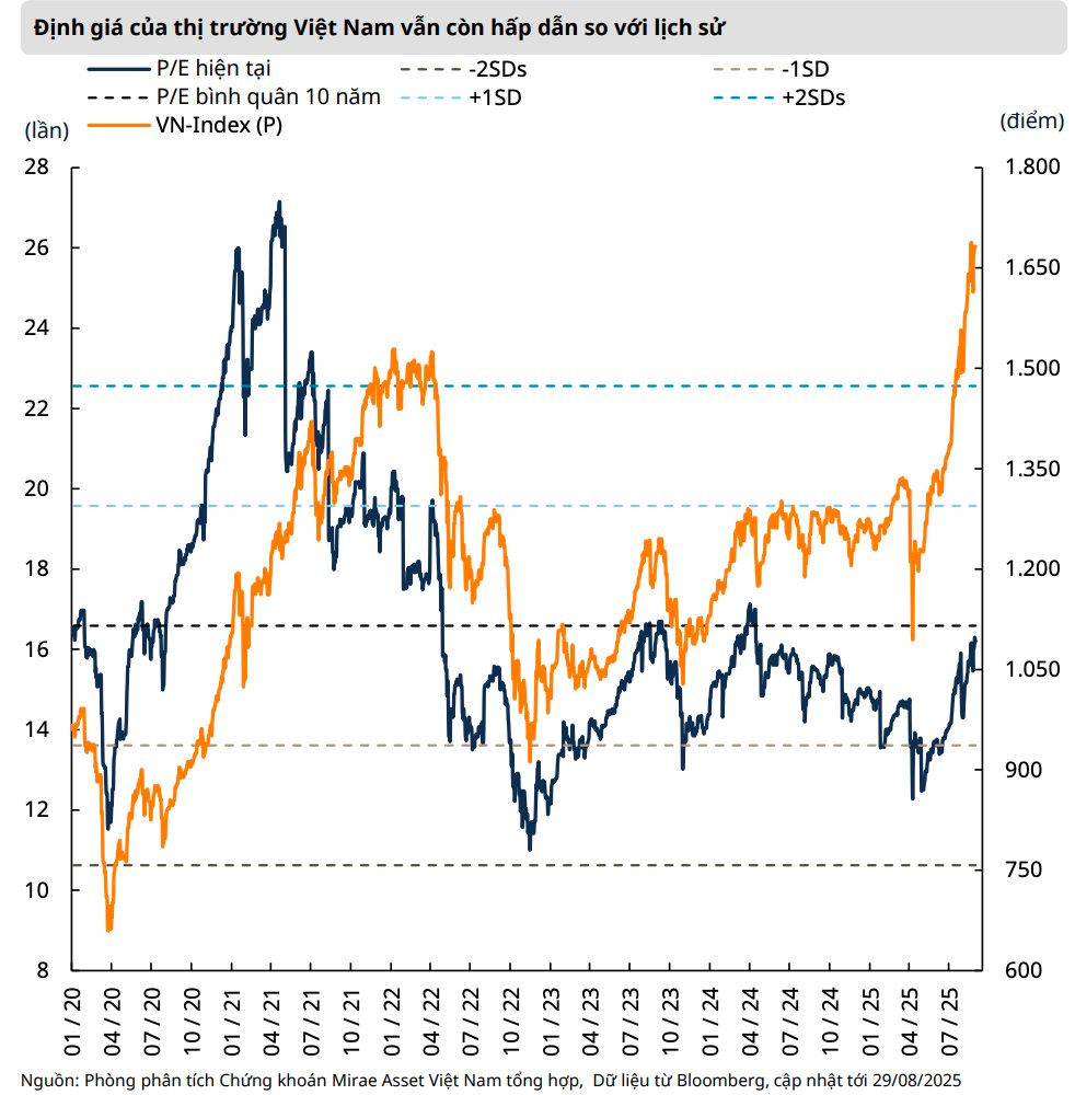 Mirae Asset: VN-Index có thể lên 1.800 điểm trong tháng 9, các đợt rung lắc với biên độ lớn tiếp tục duy trì- Ảnh 3. Mirae Asset: VN-Index có thể lên 1.800 điểm trong tháng 9, các đợt rung lắc với biên độ lớn tiếp tục duy trì- Ảnh 3.