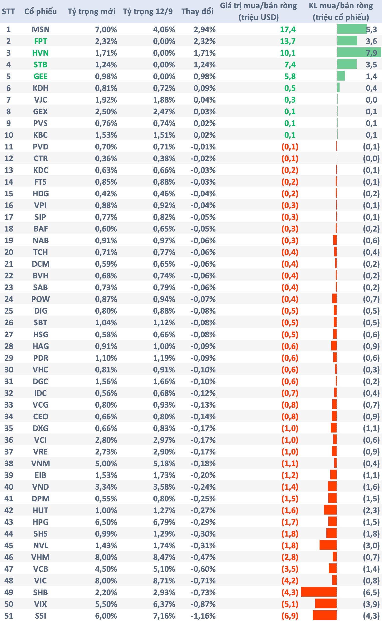 Quỹ ETF ngoại quy mô gần 600 triệu USD thêm mới FPT, HVN, STB, GEE, dự kiến mua mạnh MSN- Ảnh 1.