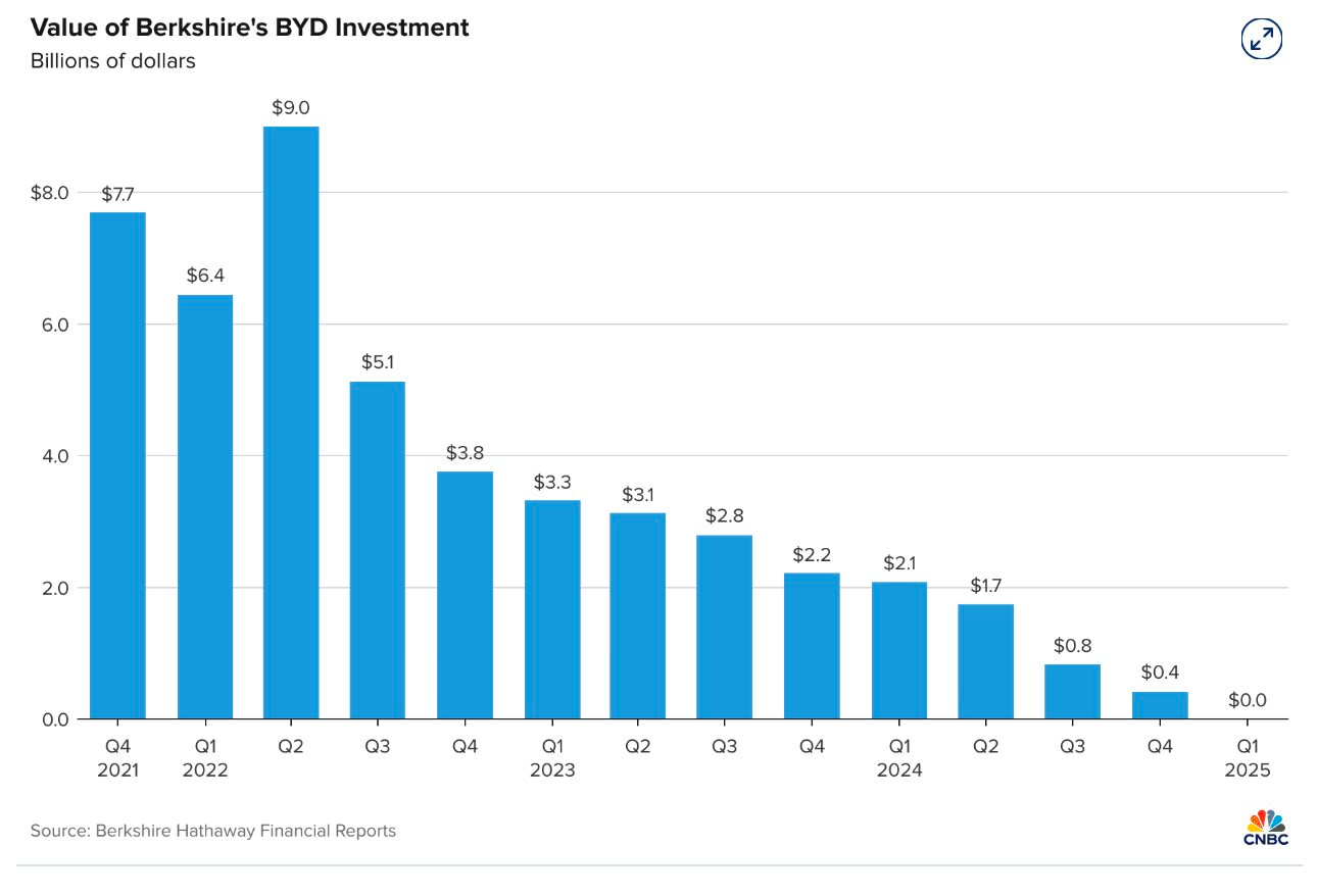 Warren Buffett vừa có bước đi khiến thị trường không ngờ: Bán sạch một cổ phiếu tăng gần 4.000%, mang về khoản lãi hơn 7 tỷ USD, được đánh giá là khoản đầu tư 'phép màu'- Ảnh 3. Warren Buffett vừa có bước đi khiến thị trường không ngờ: Bán sạch một cổ phiếu tăng gần 4.000%, mang về khoản lãi hơn 7 tỷ USD, được đánh giá là khoản đầu tư 'phép màu'- Ảnh 3.