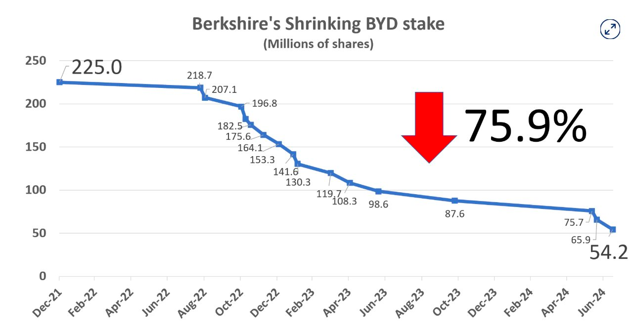 Warren Buffett vừa có bước đi khiến thị trường không ngờ: Bán sạch một cổ phiếu tăng gần 4.000%, mang về khoản lãi hơn 7 tỷ USD, được đánh giá là khoản đầu tư 'phép màu'- Ảnh 2. Warren Buffett vừa có bước đi khiến thị trường không ngờ: Bán sạch một cổ phiếu tăng gần 4.000%, mang về khoản lãi hơn 7 tỷ USD, được đánh giá là khoản đầu tư 'phép màu'- Ảnh 2.