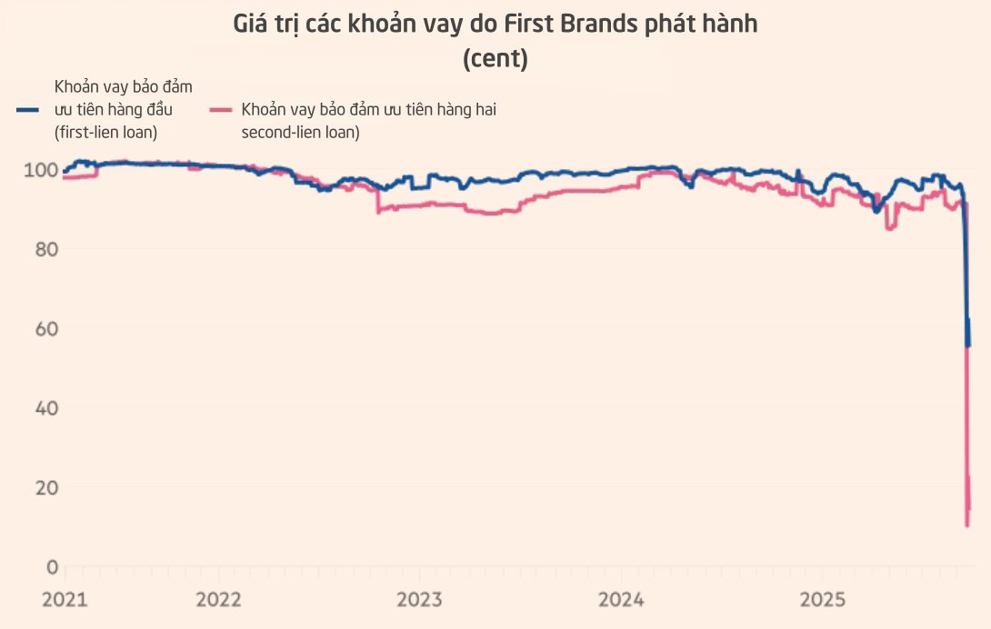 Thị trường nợ của Mỹ đang gióng lên tiếng chuông báo động: Hai doanh nghiệp 'khoẻ mạnh' bất ngờ sụp đổ, ngân hàng lớn nhất thế giới cũng 'để lọt' tín hiệu cảnh báo- Ảnh 2. Thị trường nợ của Mỹ đang gióng lên tiếng chuông báo động: Hai doanh nghiệp 'khoẻ mạnh' bất ngờ sụp đổ, ngân hàng lớn nhất thế giới cũng 'để lọt' tín hiệu cảnh báo- Ảnh 2.