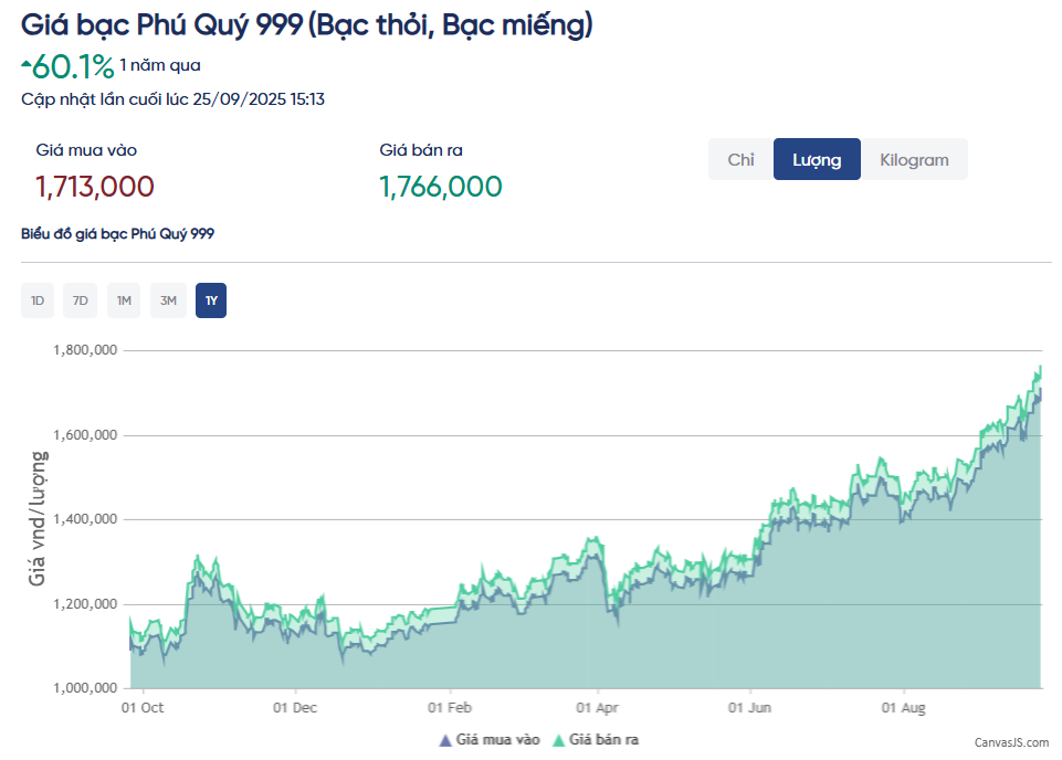 Giá bạc tăng vùn vụt- Ảnh 3.