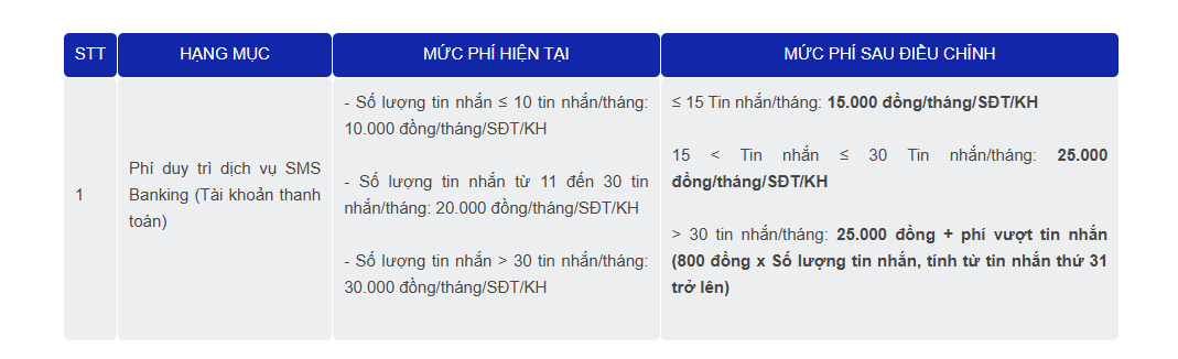 Một ngân hàng thay đổi phí dịch vụ từ ngày 1/10/2025- Ảnh 1. Một ngân hàng thay đổi phí dịch vụ từ ngày 1/10/2025- Ảnh 1.