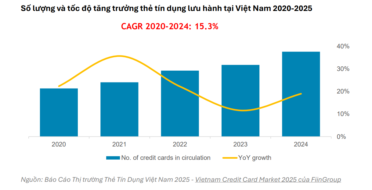Vì sao thời gian tới, quy mô thị trường thẻ tín dụng sẽ tăng trưởng mạnh?- Ảnh 2. Vì sao thời gian tới, quy mô thị trường thẻ tín dụng sẽ tăng trưởng mạnh?- Ảnh 2.