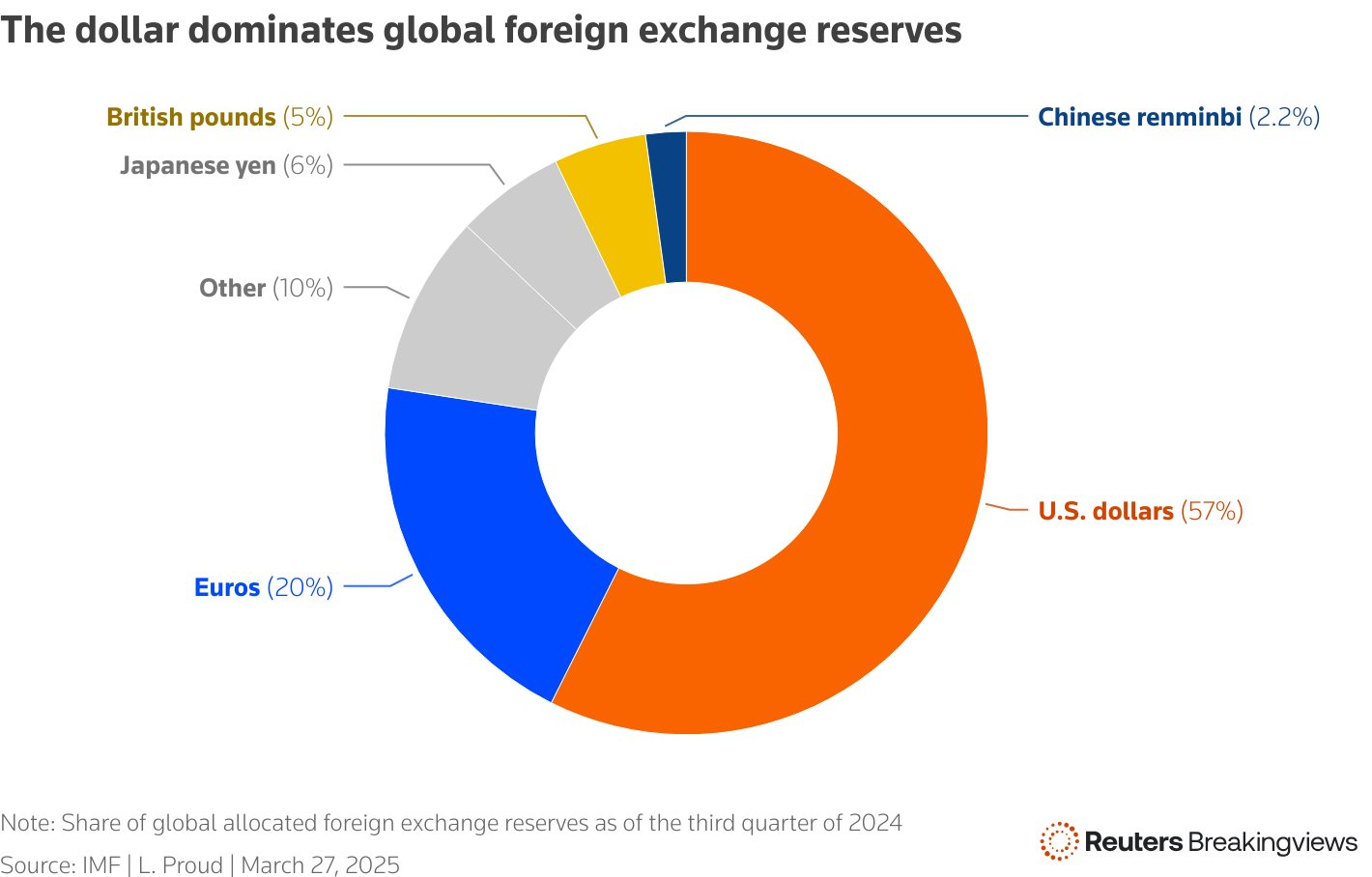 Đô la Mỹ suy yếu, nước chủ chốt BRICS tăng tốc ‘quốc tế hóa’ đồng nội tệ: Hoán đổi hơn 600 tỷ USD tiền tệ với hàng chục NHTW, lập hệ thống ‘đối đầu SWIFT với hơn 1.700 ngân hàng giao dịch- Ảnh 2.